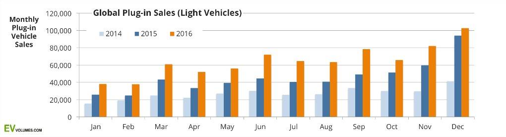 Global-Plugin-EV-Sales-Light-Vehicles